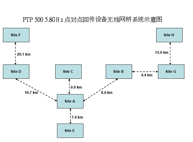无线传输,远距离无线传输