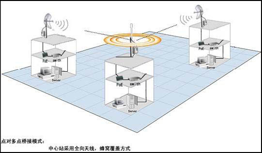 点对多点无线桥接,无线桥接,无线网桥