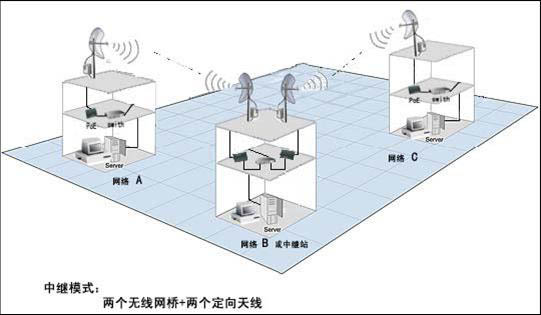 中继无线桥接,无线传输