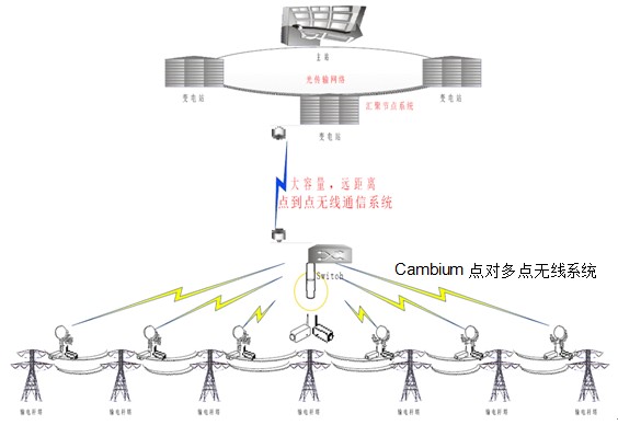 电力无线监控