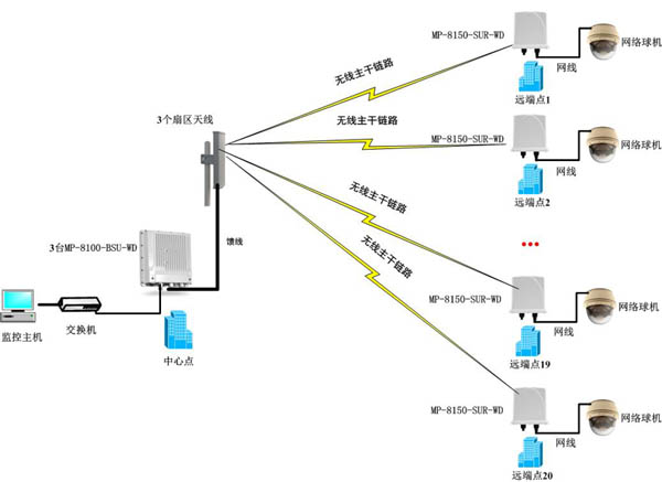 无线视频监控,无线监控,无线视频传输,高清无线监控