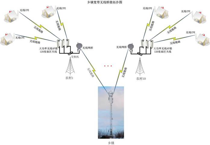 农村无线覆盖