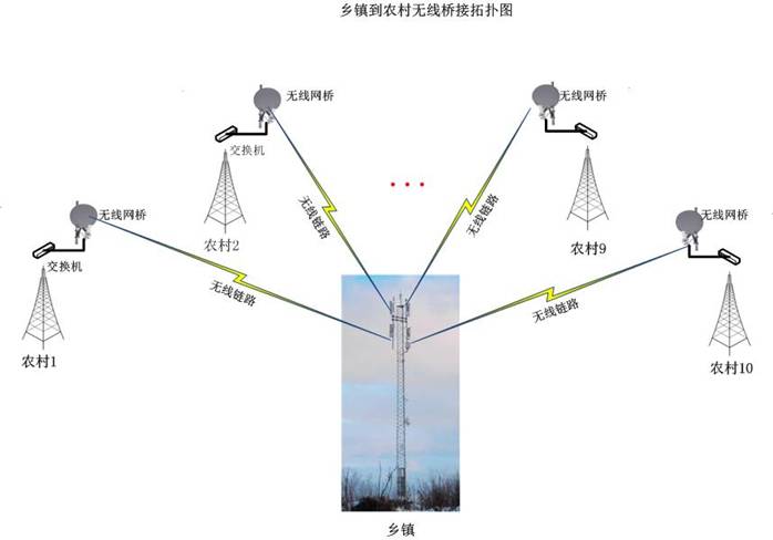 农村无线覆盖