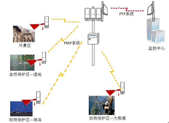 景区无线监控解决方案