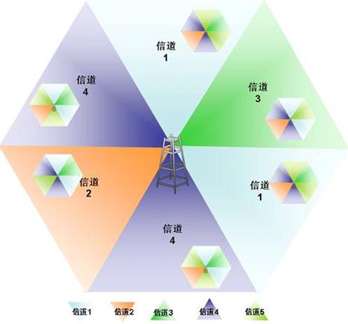 信道规划
