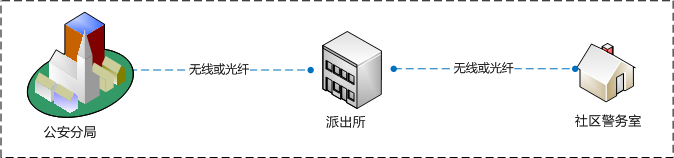 无线平安城市,平安城市,无线视频监控