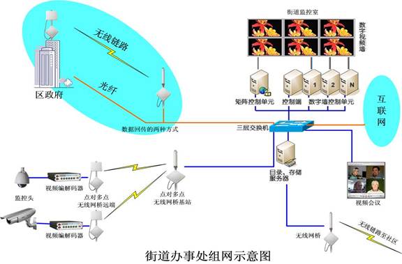 街道办事处无线视频监控,视频会议