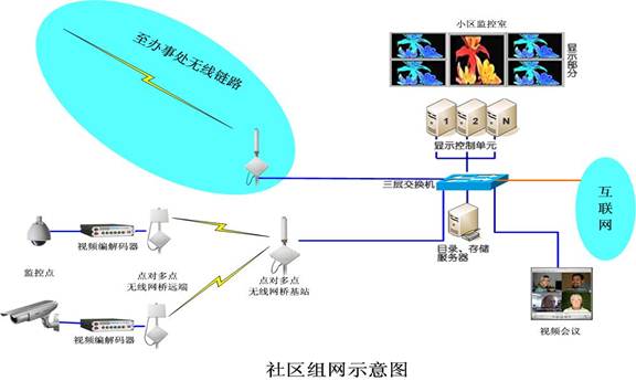 社区无线视频监控,视频会议
