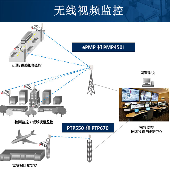 无线视频监控,高清无线视频监控,无线监控