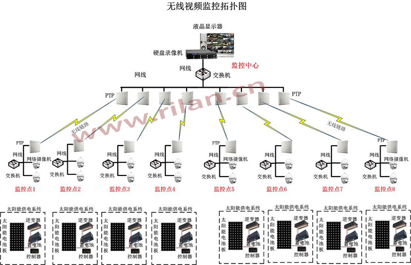 无线视频监控,无线视频传输,无线网桥监控