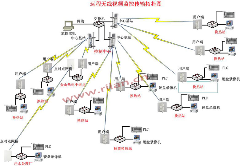 远程无线监控,无线视频监控,无线视频传输,远程无线视频传输